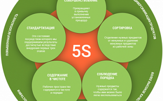 Основы Бережливого производства